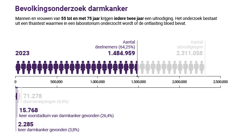 Bevolkingsonderzoek darmkanker in beeld - 2023